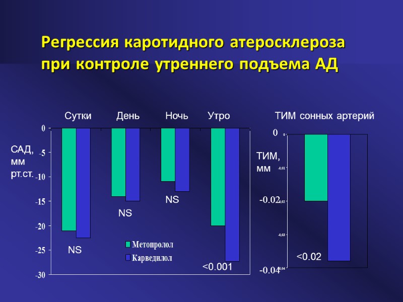 Регрессия каротидного атеросклероза при контроле утреннего подъема АД Сутки     